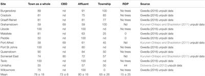 The Legacy Effects of Colonial and Apartheid Imprints on Urban Greening in South Africa: Spaces, Species, and Suitability